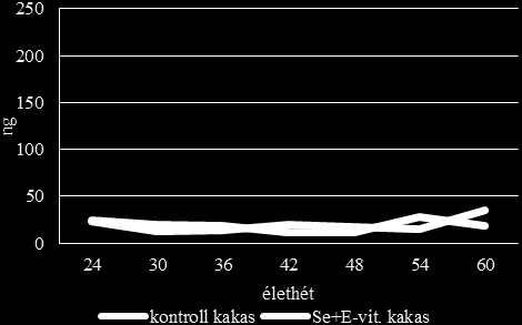 Az egész ciklus tekintve az ösztrogén szintek (28. ábra) közt sincs szignifikáns különbség az ivarokon belül.