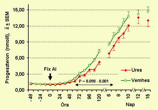 UH) eredménye teljes mértékben egyezett a 45-60. napi rektális vizsgálatokéval, azaz a 36-45/60. nap között magzatvesztés egyetlen esetben sem fordult elő.