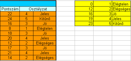 48. kép A FKERES függvény argumentumainak beállítása A Keresési_érték (Lookup_value) mezőben arra a cellára kell hivatkoznunk, amelyből az eredmény következik (keresendő érték) Tábla (Table_array) az