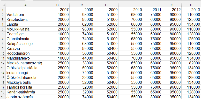 7. FELADAT A táblázat az A1:H19 tartományban dézsás növények importált mennyiségeit tartalmazza a következő adatokkal: növény neve, importált mennyiség 2007-től 2013-ig évenként. 1.