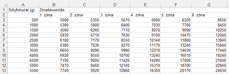 19. FELADAT A táblázat az A1:G44-es tartományban postai díjtételeket tartalmaz hat különböző zónára, 500-tól 31 500 grammig. 1. A H oszlopba vegye fel a 7.