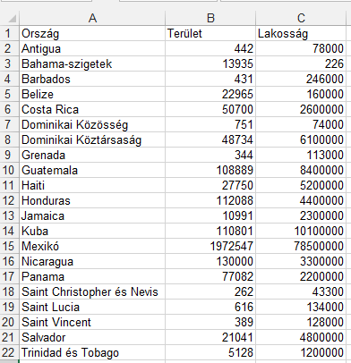 24. FELADAT A táblázat az A1:C22 tartományban Közép-Amerika országainak területét (km²) és lakosainak számát mutatja. 1.