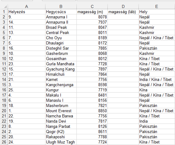 29. FELADAT A táblázat az A1:E26 tartományban a világ 25 legmagasabb hegycsúcsának nevét, magasságát, helyezését és helyét tartalmazza. 1.