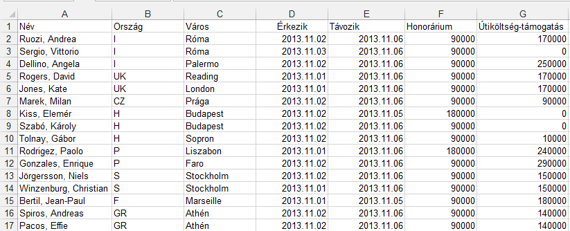 35. FELADAT A táblázat az A1:G17 tartományban egy budapesti konferencia előadóiról tartalmaz információt a következők szerint: előadó neve, országa, városa, érkezés dátuma, távozás dátuma, honorárium