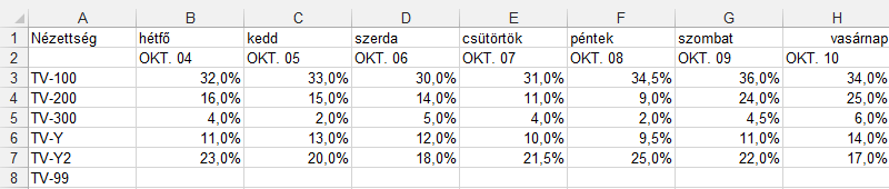 42. FELADAT A táblázat az A1:H8 tartományban tévéadók egyheti nézettségét mutatja. 1. Töltse fel a TV-99 hiányzó nézettségi adatait!