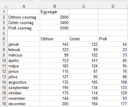 45. FELADAT A táblázat az A1:D18 tartományban egy internetszolgáltató csomagjainak egységárát, illetve a szerződések darabszámát mutatja januártól decemberig. 1.