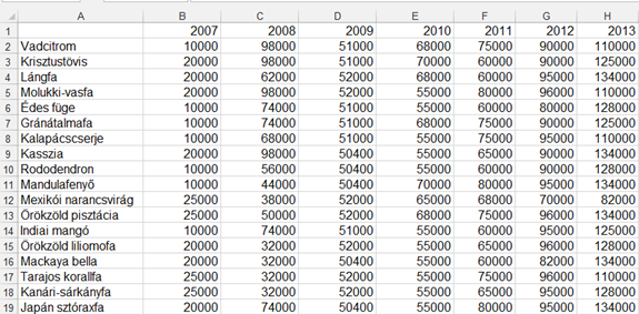 6. FELADAT A táblázat az A1:H19 tartományban dézsás növények importált mennyiségeit tartalmazza a következő adatokkal: növény neve, importált mennyiség 2007-től 2013-ig évenként. 1.