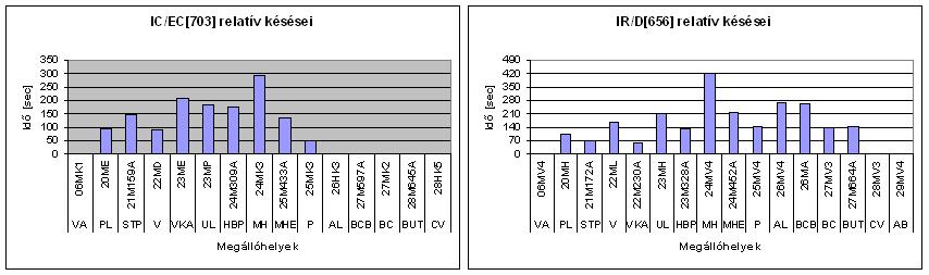 A megállótábláknál elszenvedett abszolút késési időket mutatja vonatonkénti és megállótáblánkénti lebontásban (svp(abs)).