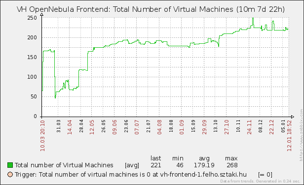 Futó VM-ek száma > 170 VM év > 33mFt az Amazon