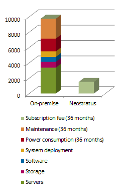 Gazdasági alapú Business Case esetén nehéz nem a felhőt választani 3 éves TCO Business Mail szolgáltatásra 10 felhasználóra 9,749 1,512 (42