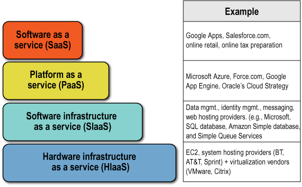 infrastruktúrát mint szolgáltatást jelöli. A részletesebb négyrétegű modell (2. ábra [21]) az infrastruktúrát, mint szolgáltatást bontja hardver és szoftver infrastruktúrára.