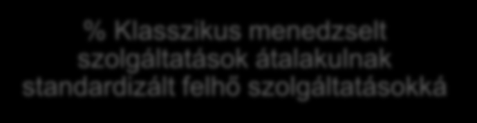 Hozzáadott érték Hagyományos IT Költés % Klasszikus licenszköltés átalakulása SaaS költéssé Felhő költés % Additív hardver költés a szolgáltatóknál merül fel % On-premise hardver