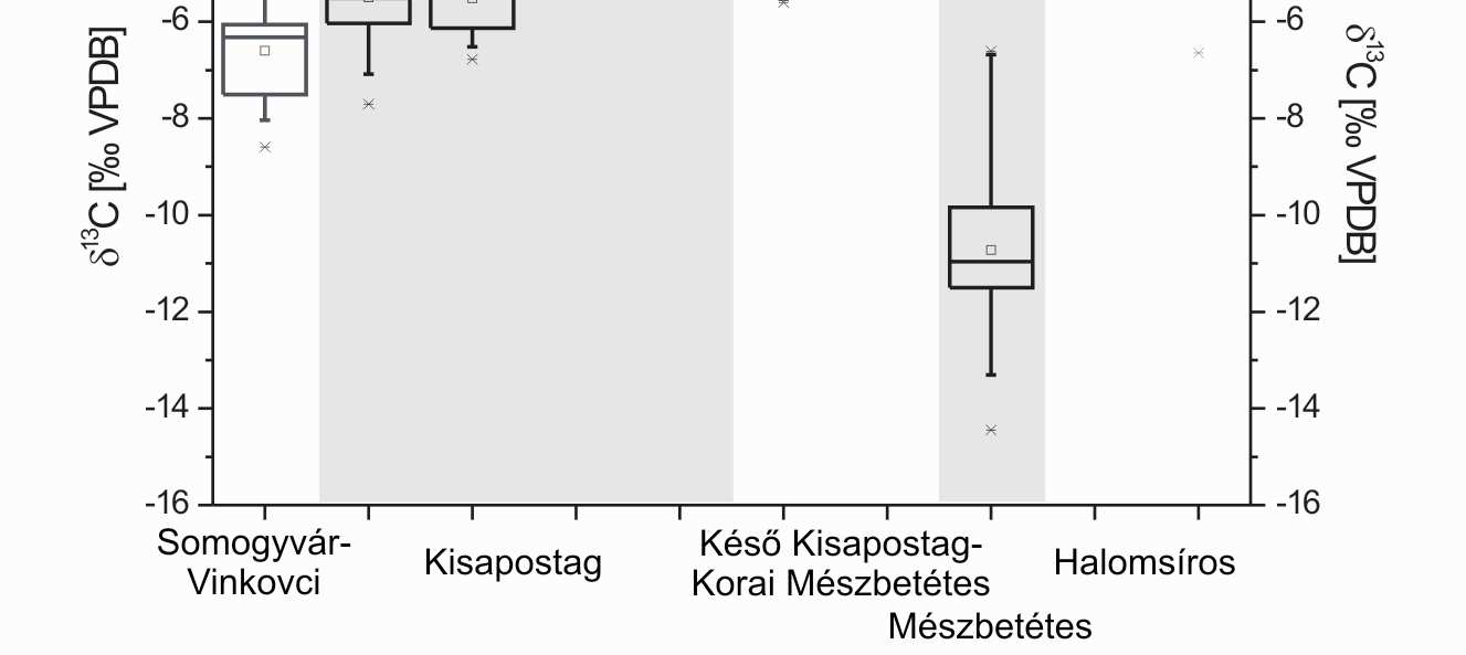 bronzkori Halomsíros kultúra gödreiből származó héjakat vizsgálva a δ-értékeinek pozitív irányú eltolódása mutatható ki. A δ 18 O és δ 13 C átlagértéke 2,9 ± 1,2 és 4,6 ± 0,7 (26. ábra)