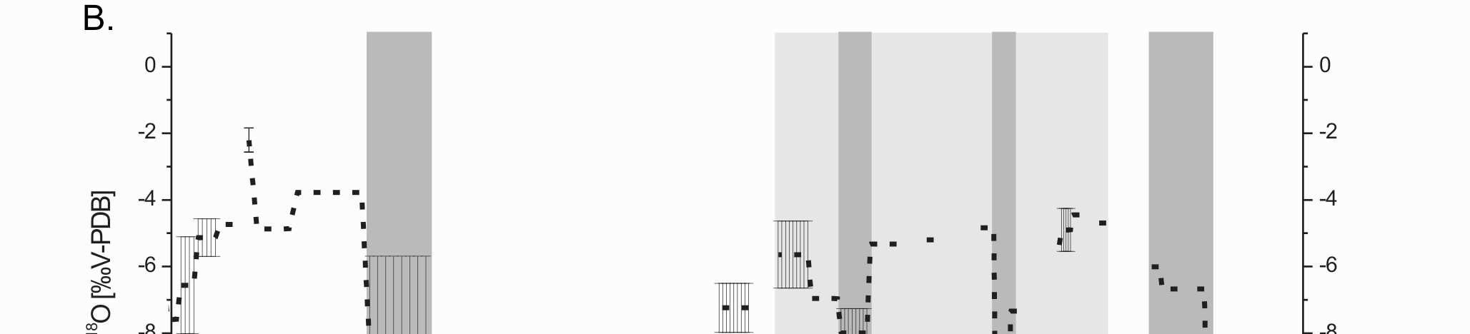 fúrásból származó adatok a területen egy csapadékszegény periódust jeleznek 270 254 cm-nél (~7710 7290 BP).