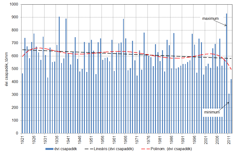 3 A Balaton vízháztartási tényezői időbeli változásainak jellemzése A tó felületére és vízgyűjtő területére hulló csapadék A tó felületére sokéves (1921-2012) átlagban 615 tómm/év csapadék érkezik, a