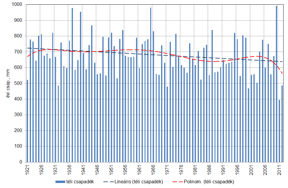 4 2. ábra: A Balaton vízgyűjtő területére érkező csapadék évi összege (mm) Az 1966 utáni időszak túlnyomó részében az 1990-es évek második felének kivételével a megelőző időszakhoz képest nőtt az