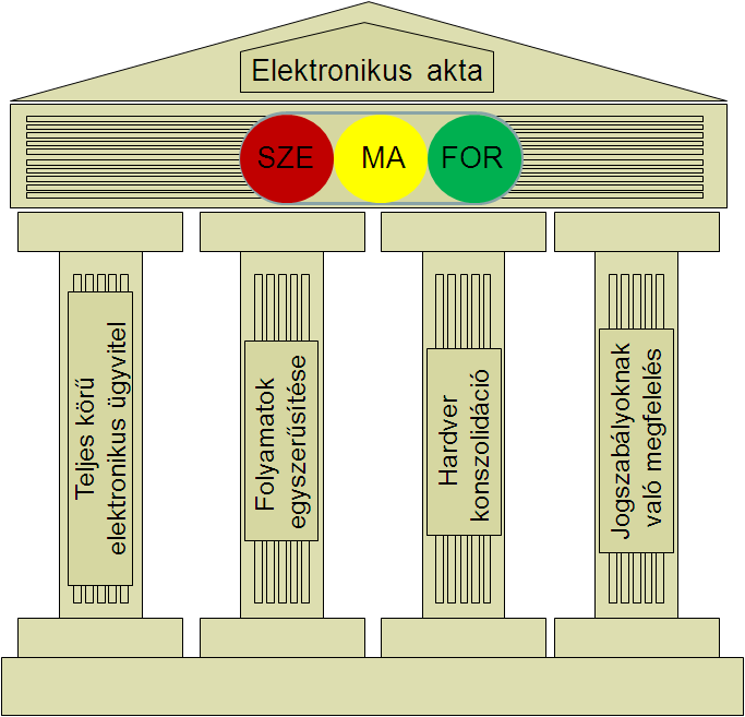 Az elektronikus ügyirat bevezetése és a kifejlesztendő teljes ügyviteli folyamat (workflow) a SZEMAFOR bevezetésével szorosan összefügg.