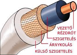 3) Koaxiális kábelek Típusai: Vezetékes adatátvitel Alapsávú koaxiális kábel 0 4 khz beszédsáv, digitális jelátvitelre Átviteli sebesség: 100 Mbit/s (1000 méteren belül) Csatlakozója: BNC