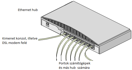 12 HÁLÓZATKEZELÉS ték és aljzat, ha már számítógépet akarunk használni, így nincs szükség további elosztókra és kapcsolókra. Hátrányos lehet a zavaró vonali zaj és interferencia.