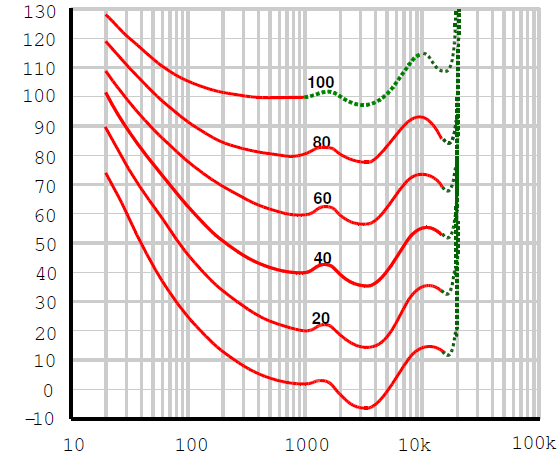 32 9. ábra Frekvencia-hangnyomásszint diagram [22] A db érték definíció szerint akkor és csak akkor egyezik meg a phon értékkel, ha 1 khz-es hangról van szó.