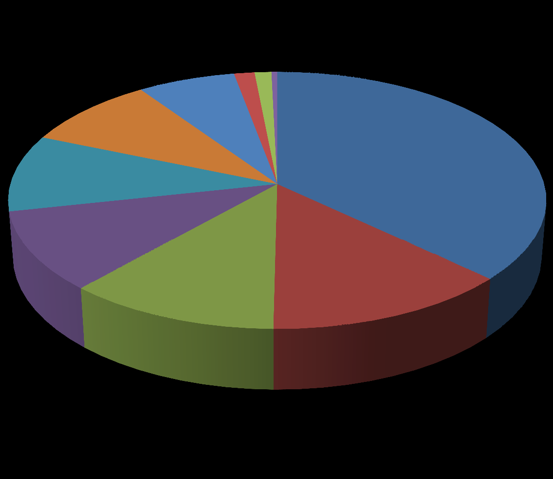 Versenysporttal és utánpótlás-neveléssel foglalkozó egyesületek 2011. évi összes bevételeinek egymáshoz viszonyított aránya 2011.