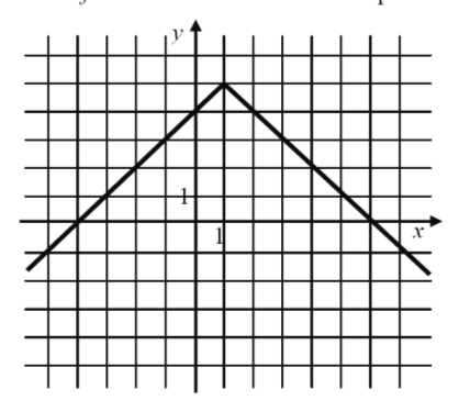 Függvények 1. Ábrázolja az f(x)= (x 4) 2 függvényt a [ 1; 7] intervallumon! 2. Az ábrán egy [ 2; 2] intervallumon értelmezett függvény grafikonja látható.