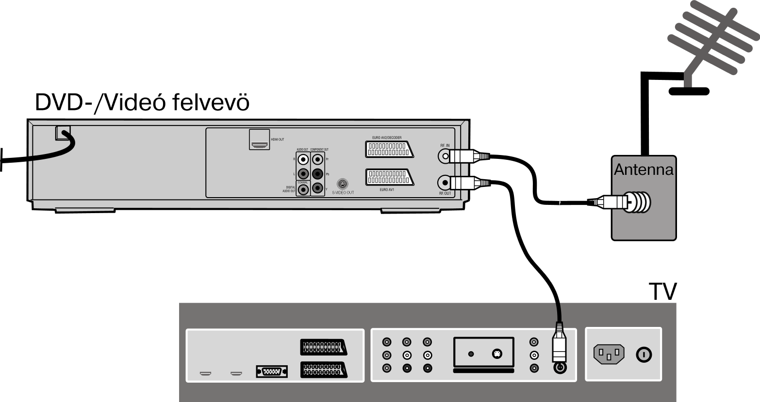 Csatlakozók és csatlakoztatási lehetőségek A DVD/videófelvevőt sokféle módon össze lehet kötni más bemeneti és kimeneti készülékkel: televíziós készülékkel erősítővel / receiver-rel videó készülékkel