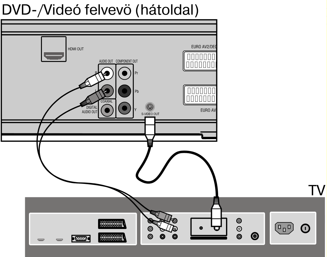 Csatlakoztatás a TV-készülékre S-video kábellel A DVD-/Videófelvevő S-video kábellel (nincs a csomagban) is csatlakoztatható A csatlakozó változatnál a hang jelhez egy kiegészítő kábelt kell