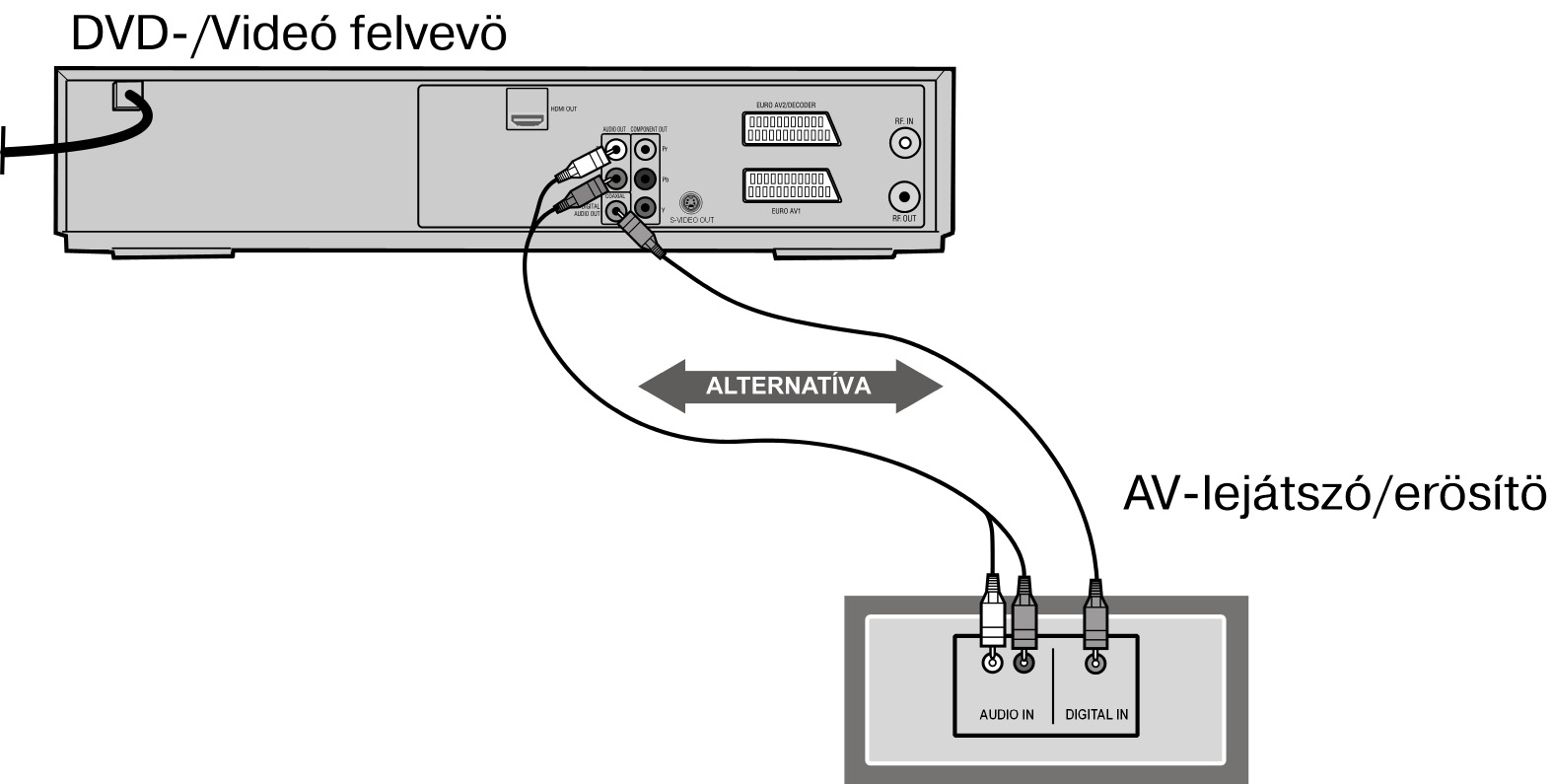 Csatlakozás egy Surround erősítőhöz / receiver-hez Opciós lehetőség, hogy a DVD/videófelvevőt egy audio vagy digitális Surround-erősítőhöz csatlakoztatja.