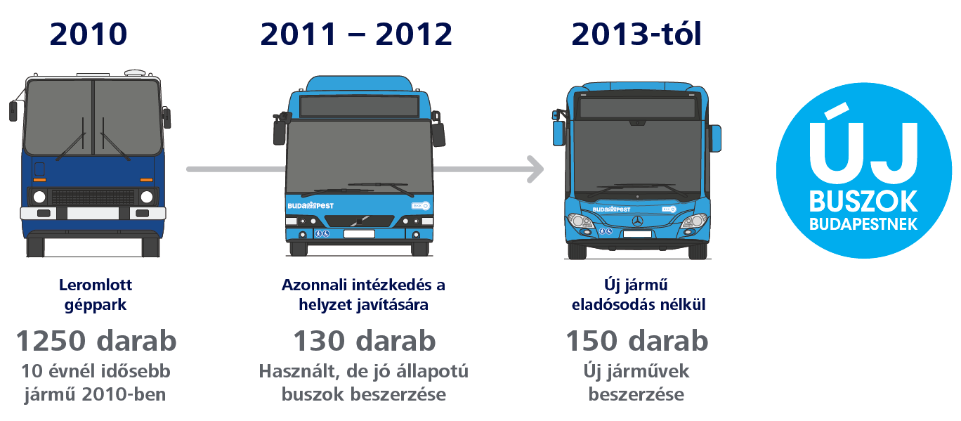 Járműpark fejlesztése autóbuszok