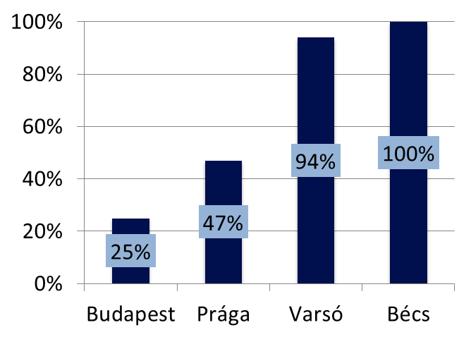 Hatalmas műszaki lemaradás még a régiós