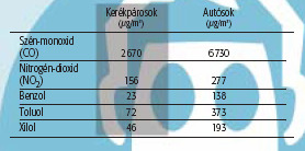 -FÜGGELÉK Kerékpáron ülve a belélegzett szennyeződés 30-40%, ahhoz képest, ha valaki gépkocsiban ül. Mivel a kerékpáros a forgalmi sávtól távolabb és magasabban helyezkedik el. 27.