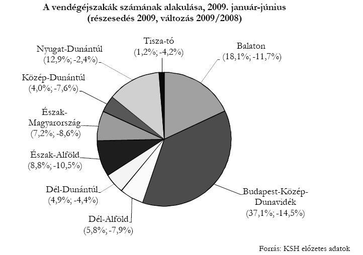 A turizmus gazdasági jelentısége Magyarországon (2004-2005) 100 munkahelybıl 12