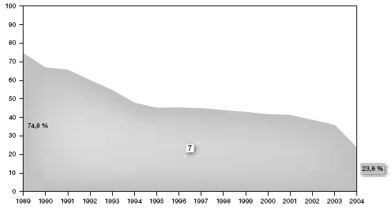 A lerakóban elhelyezett TSZH mennyisége a képződött hulladékhoz viszonyítva [m/m%] Ausztriában 1989-2004.