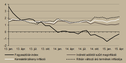 kiesése is hozzájárul majd. 2 Áprilisban így a háztartási energia 5,1 százalékos csökkenése fogta vissza a pénzromlás ütemét.