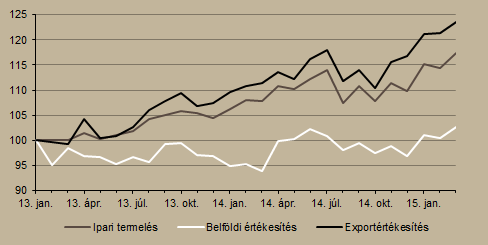 3. ábra GDP-növekedés 2015 I. negyedévében az EU-ban (év/év, %) Megjegyzés: Szezonálisan és naptári hatással kiigazított indexek. Előzetes becslés.