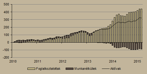 6. ábra Kiskereskedelmi forgalom volumene (2013. január = 100%) és bizalmi indexe Megjegyzés: Szezonálisan és naptári hatással kiigazított indexek.