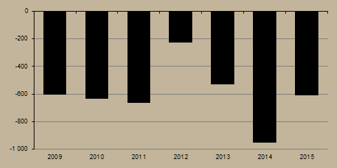 9. ábra Külkereskedelmi egyenleg (millió euró) Megjegyzés: A 2015. márciusi adatok az első becslésből származnak.