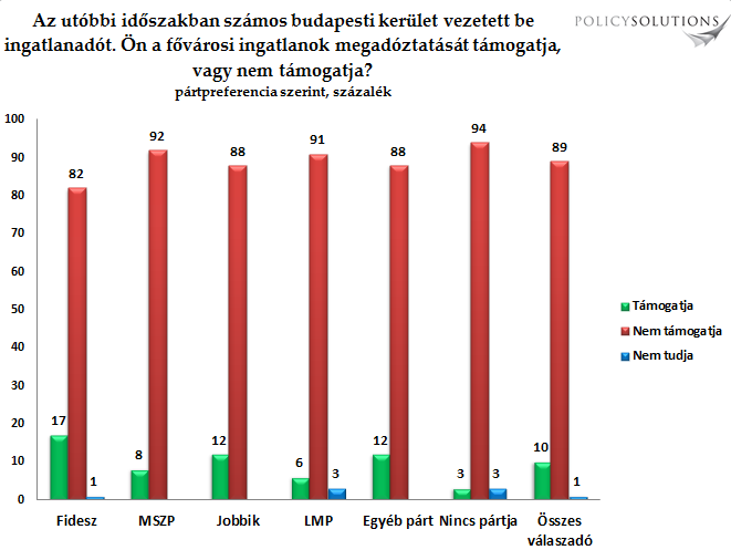 A Fidesz szimbolikus intézkedéseit már tavaly is rosszul fogadták Budapesten: a Policy Solutions 2011.