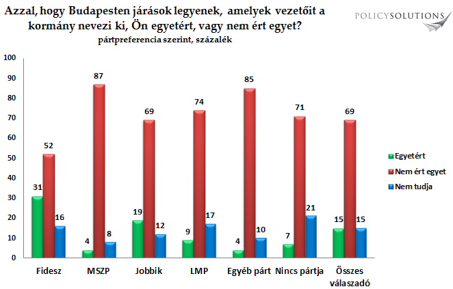 Szintén erősen népszerűtlen a járások bevezetésének koncepciója: mindössze 15 százaléknyi támogató mellett a fővárosiak 69 százaléka egyben a fideszesek többsége is ellenzi Budapest igazgatási