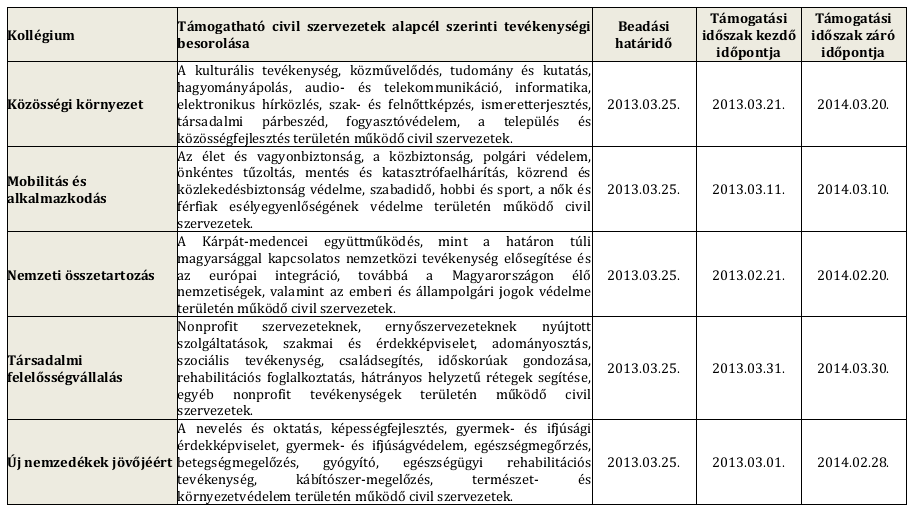 9. A Nemzeti Együttműködési Alap normatív kiírásainak rövid bemutatása A pályázat célja A pályázat a civil társadalom erősítését, a civil szervezetek társadalmi szerepvállalásának segítését szolgálja.