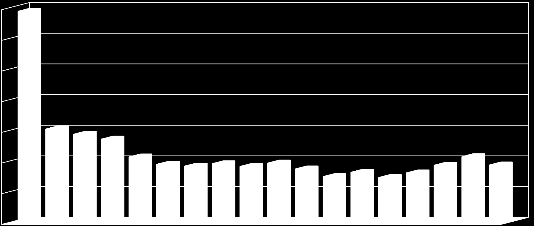 Kórlefolyás - a szérum kreatinin értékek változása 2003-2012 között 700 umol/l 600 500 400 300 200 100 0 2003.nov. 2004.jan. márc.