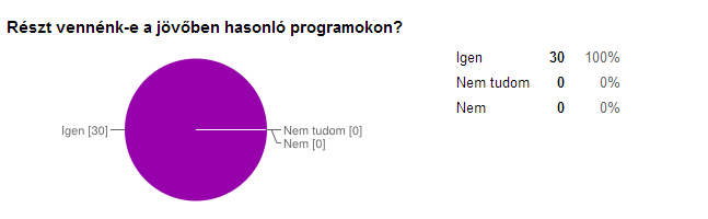 Tapasztalatok a kérdőívek