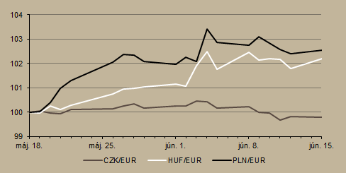 11. ábra Infláció alakulása (éves változás százalékban) Forrás MNB, Századvég 2015. június 23-i ülésén a jegybank folytatta a márciusban megkezdett kamatvágási ciklusát.