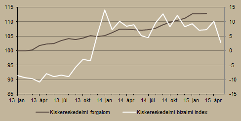 A kiskereskedelem növekedési üteme lelassult áprilisban. A kiskereskedelmi forgalom volumene idén márciusban 6,5 százalékkal haladta meg az előző év azonos időszakit.