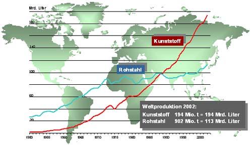 A világ nyersacél és műanyag termelése Műanyag Nyersacél Műanyagtermelés 2002-ben: 194 M tonna 194 Mrd Liter