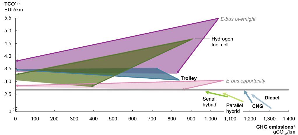 Cél: TCO és GHG emisszió együttes csökkentése A várakozások szerint a vonali töltésű (E-bus opportunity) elektromos, valamint a hidrogén tüzelőanyag cellás autóbusz lesz a