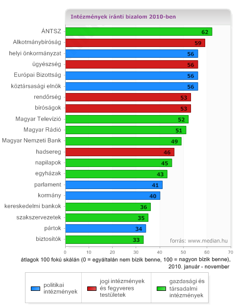 Az igazságszolgáltatáson és társterületein belül az ügyészség megítélése pozitívabb, egyedül az Alkotmánybíróság megítélése kedvezőbb, a