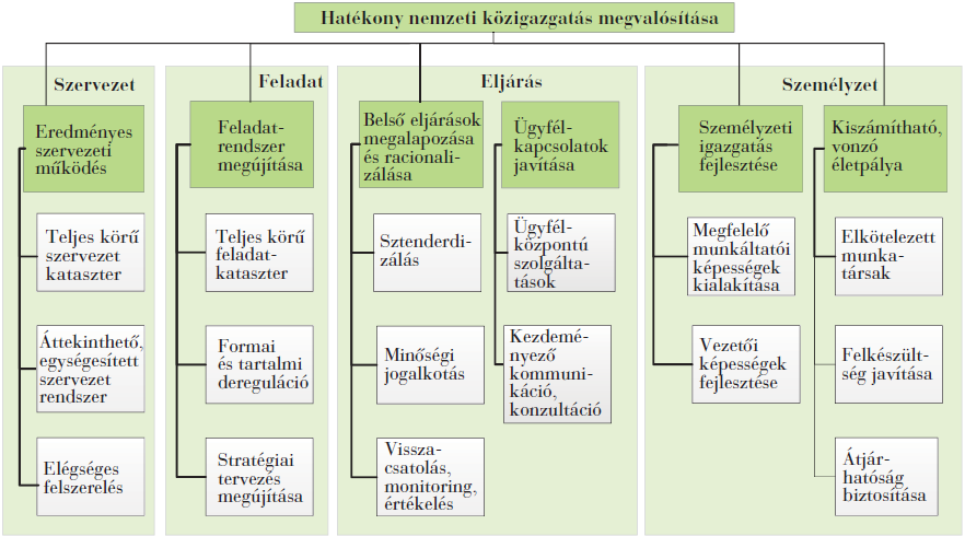 Magyary program A hazai fejlesztéspolitikai környezetben a széles értelemben vett közigazgatás-fejlesztést előirányzó Magyary program az irányadó.