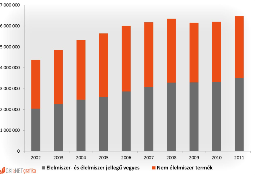 E-kereskedelem FMCG termékek esetében Jelenleg Magyarországon A GKIeNET Jelentés az internetgazdaságról címmel kutatást végzett 2011 április-májusában, ahol több, mint 3000 webáruház megkérdezését